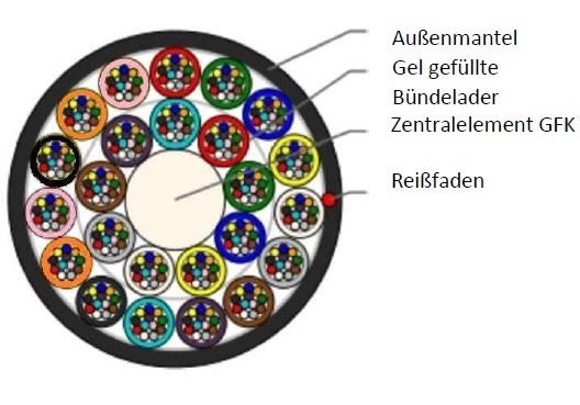 Sterlite 288 fiber 24T SM G.657.A1 200μm Next Gen Micro Lite™ Bullet Series Multitube Single Jacket Fibre Optic Cable 24x12E9/125/200G6 Dia.: 8,8mm +-0,3