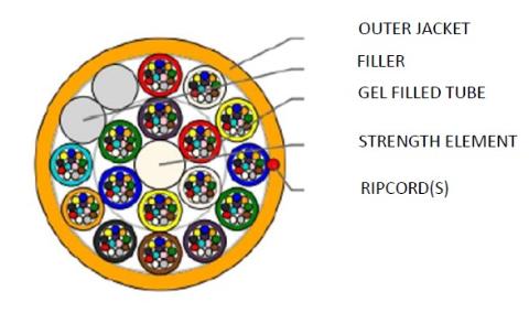 Sterlite 192 Fasern Multitube Micro Lite™ LWL - Einzelmantel DG-Farbcode. Rot, weiß, gelb, blau, grün DM: 8,2 mm, schwarz PE 6.000m/Trommel