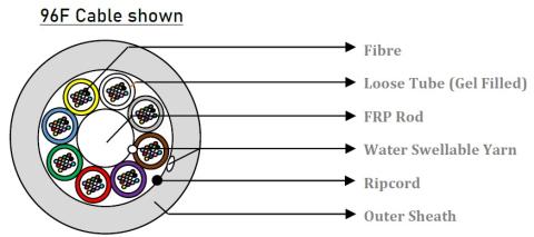 HFCL 48 Fasern Micro SM LWL Kabel 250μm G.657.A1 A-DQ(ZN)2Y 4x12 E9/125 - DIN Farbcode Dia.: 5,7mm PE Schwarz, 4.000m/Trommel