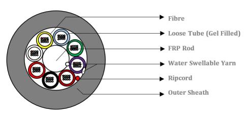 HFCL 96 Fasern Multitube Micro SM LWL Kabel 250 μm G.657.A1 A-DQ(ZN)2Y 8x12 E9/125 - DG Farbcode Dia.: 6,5 mm ± 0,3 mm PE Orange, 6.000m/Trommel