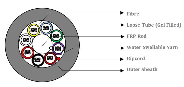 HFCL 96 Fasern Multitube Micro SM LWL Kabel 250 μm G.657.A1 A-DQ(ZN)2Y 8x12 E9/125 - DG Farbcode Dia.: 6,5 mm ± 0,3 mm PE Orange, 6.000m/Trommel