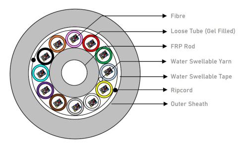 HFCL 144 Fasern Multitube Micro SM LWL Kabel 250 μm G.657.A1 A-DQ(ZN)2Y 12x12 E9/125 - DIN Farbcode Dia.: 14.0 mm ± 0.5 mm PE Schwarz, 4.000m/Trommel