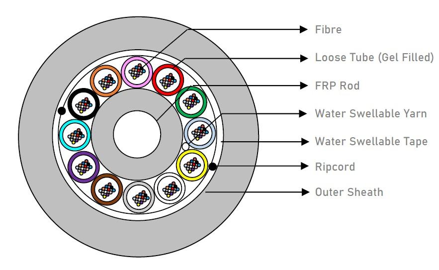 HFCL 144 Fasern Multitube Micro SM LWL Kabel 250 μm G.657.A1 A-DQ(ZN)2Y 12x12 E9/125 - DIN Farbcode Dia.: 14.0 mm ± 0.5 mm PE Schwarz, 4.000m/Trommel