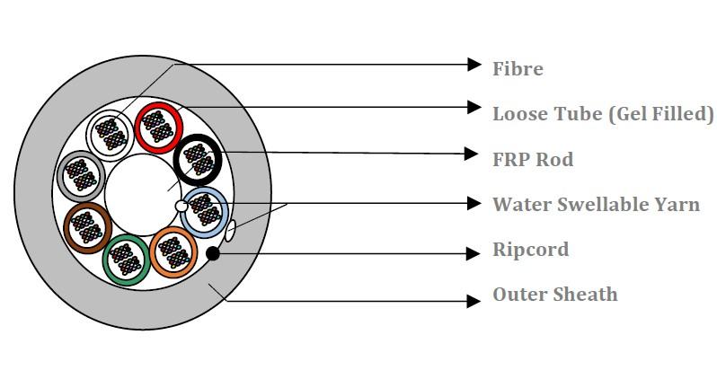 HFCL 192 Fasern Multitube Micro SM LWL Kabel 200 μm G.657.A1 A-DQ(ZN)2Y 8x24 E9/125 - DIN Farbcode Dia.: 6,1 ± 0.3 mm PE Schwarz, 4.000m/Trommel