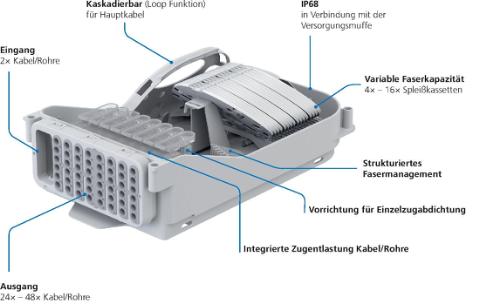 Kaiser Spleißverteiler 96F ANT/HS 2x 4,5-8,3mm + 48x 3-8mm, 1x M12-25